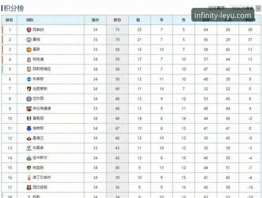 英超5月积分榜深度评测：阿森纳领跑背后的数据密码